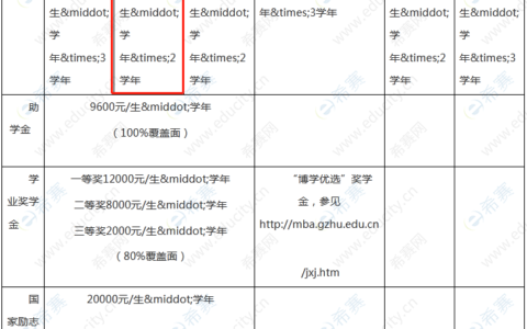 广州大学学费多少