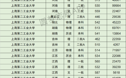 上海第二工业大学录取分数线