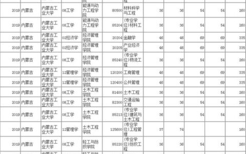 内蒙古工业大学分数线