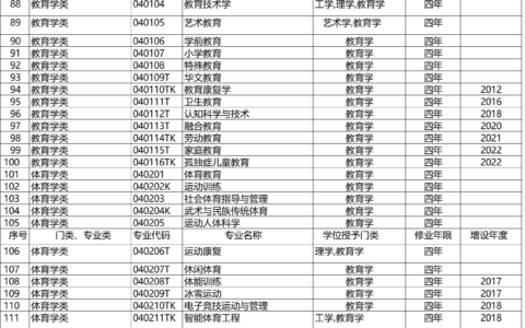 专业代码查询网2024