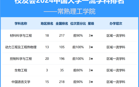 常熟理工学院全国排名