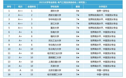 电气工程及其自动化排名