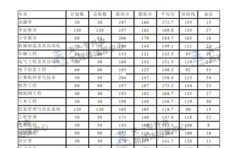 商丘工学院录取分数线