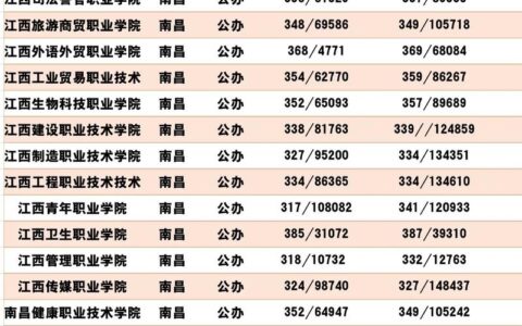 江西专科学校排名及分数线