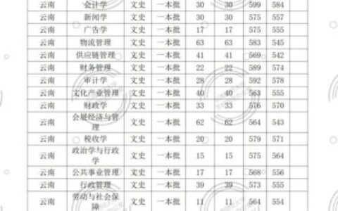 云南财经大学2024年录取分数线