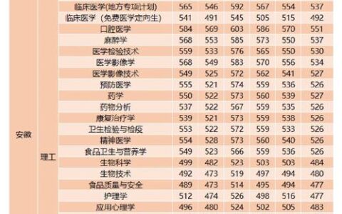 蚌埠医学院分数线2024