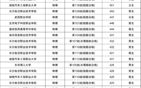 湖南士官学校要多少分才可以报考