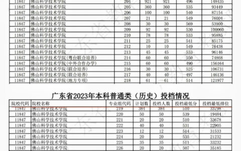 佛山科学技术学院是一本还是二本