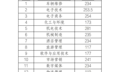 烟台汽车工程职业学院单招录取线