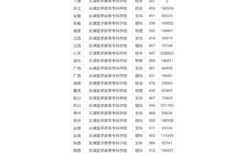 天津医学高等专科学校分数线2024