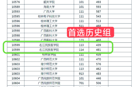 右江医学院录取分数线