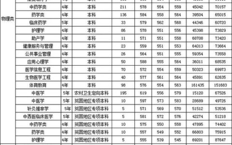 广州中医药大学录取分数线