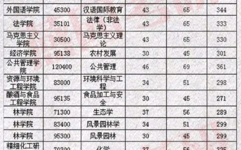 贵州大学研究生分数线