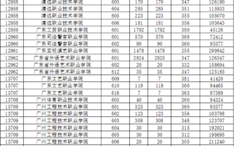 广东春季高考可以报考的专科学校