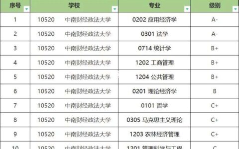 中南财经政法大学学科评估