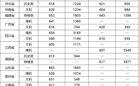 港中深大学分数线