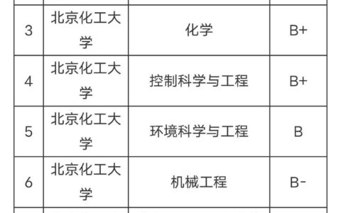 北京化工大学学科评估