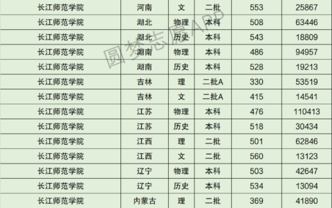 长江师范学院预科班录取分数线