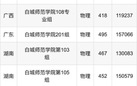 白城师范学院2024年录取分数线