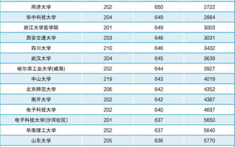 高考579分能上什么大学