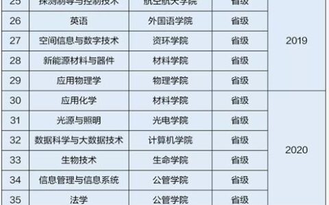 电子科技大学王牌专业