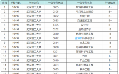 武汉理工大学学科评估