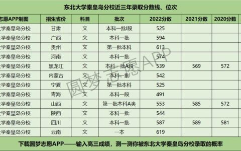 东北大学秦皇岛分校录取分数线