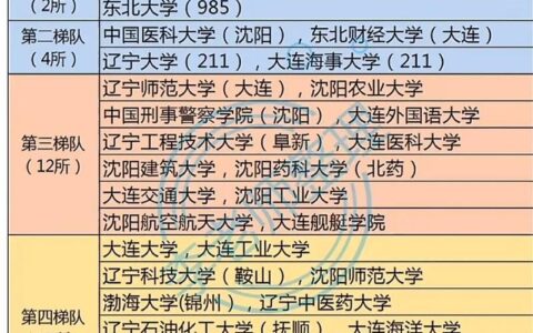 辽宁民办大学排名