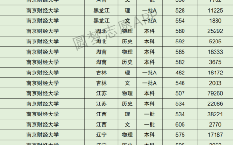 南京财经大学分数线