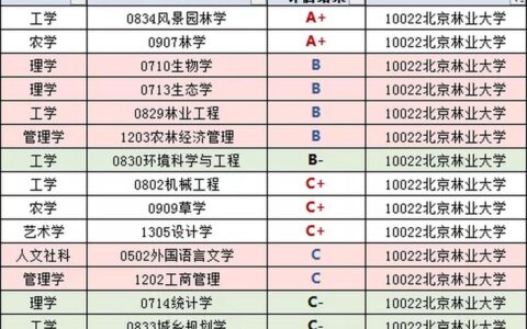 北京林业大学学科评估