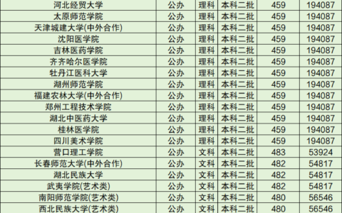 二本线最低的公办大学