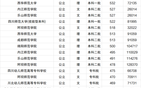 四川师范大学专科批