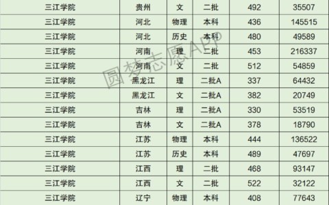 三江学院分数线