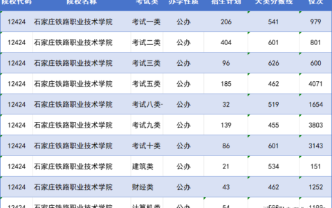 石家庄铁路职业技术学校录取线