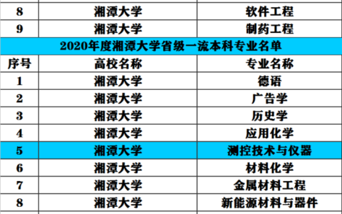 湘潭大学双一流学科