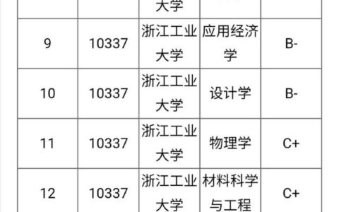 浙江工业大学学科评估