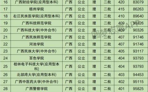 广西最低分的二本大学