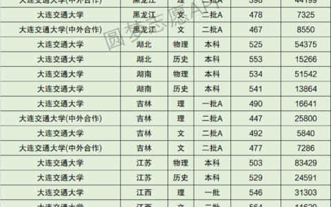 大连交通大学录取分数线