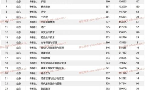 菏泽家政职业学院分数线