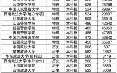 400分左右的二本政法大学