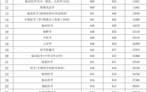 温州医科大学分数线