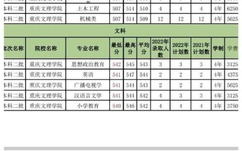 重庆文理学院录取分数线