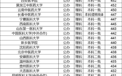 内蒙古医科大学2024分数线