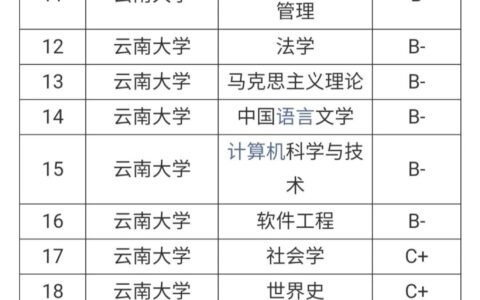 云南大学学科评估