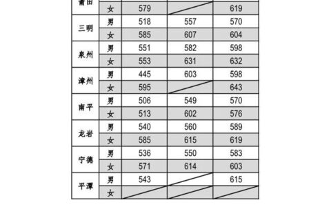 福建警察学院分数线