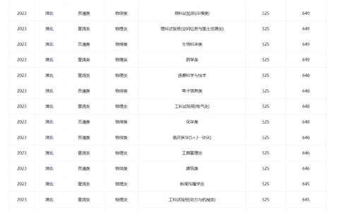 武汉二本公办大学排名及分数线