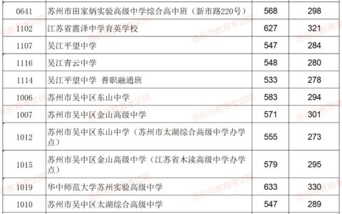 27中高中录取分数线