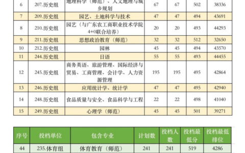 韶关学院分数线