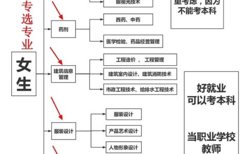 新安县职高有哪些专业