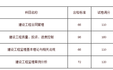 监理工程师及格分数标准